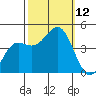 Port San Luis tide chart for Sunday, October 12, 2025