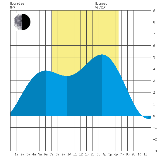 Port San Luis tide chart for Monday, October 13, 2025