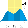 Port San Luis tide chart for Tuesday, October 14, 2025
