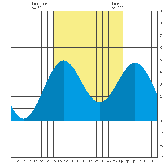 Port San Luis tide chart for Friday, October 17, 2025