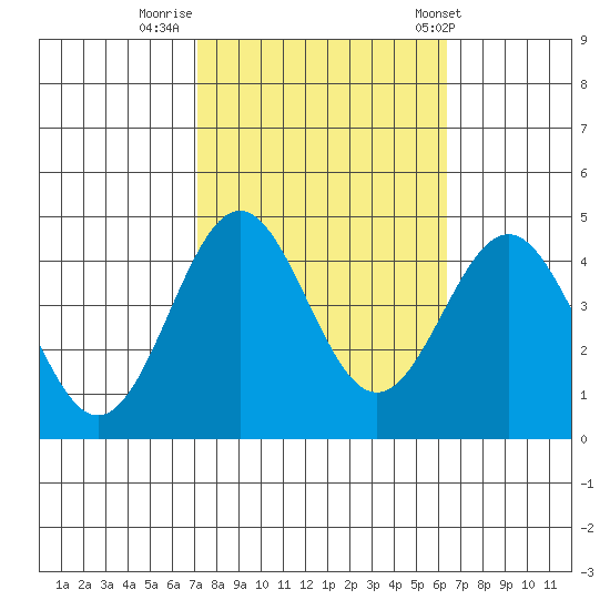 Port San Luis tide chart for Saturday, October 18, 2025