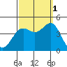 Port San Luis tide chart for Wednesday, October 1, 2025