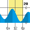 Port San Luis tide chart for Monday, October 20, 2025
