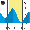 Port San Luis tide chart for Tuesday, October 21, 2025