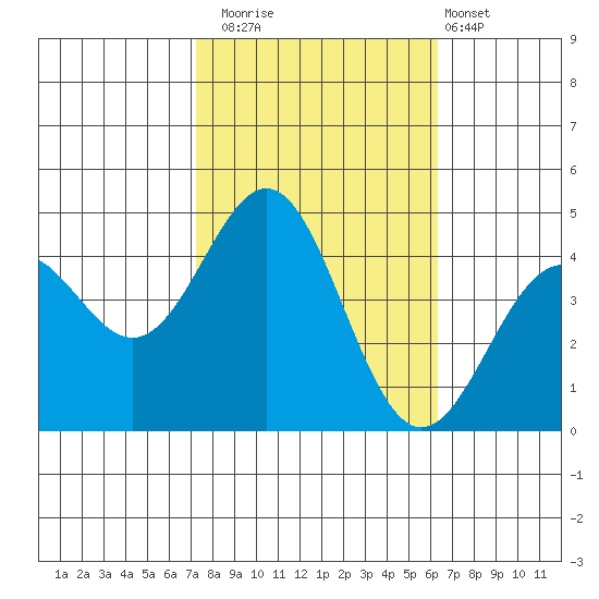 Port San Luis tide chart for Wednesday, October 22, 2025