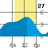 Port San Luis tide chart for Monday, October 27, 2025
