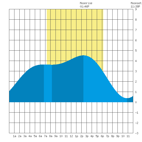 Port San Luis tide chart for Tuesday, October 28, 2025