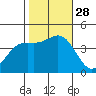 Port San Luis tide chart for Tuesday, October 28, 2025