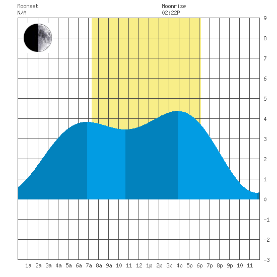 Port San Luis tide chart for Wednesday, October 29, 2025