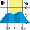 Port San Luis tide chart for Wednesday, October 29, 2025