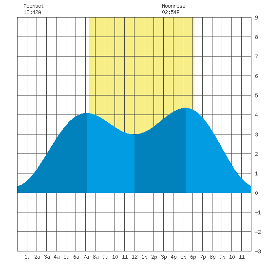 Port San Luis tide chart for Thursday, October 30, 2025