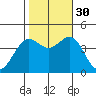 Port San Luis tide chart for Thursday, October 30, 2025