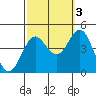 Port San Luis tide chart for Friday, October 3, 2025