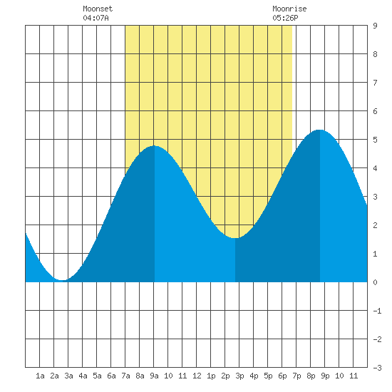 Port San Luis tide chart for Saturday, October 4, 2025