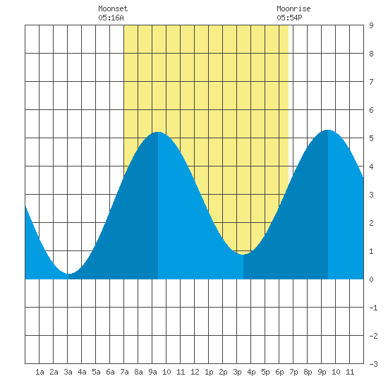 Port San Luis tide chart for Sunday, October 5, 2025