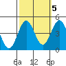 Port San Luis tide chart for Sunday, October 5, 2025