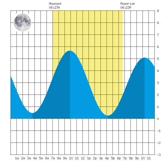 Port San Luis tide chart for Monday, October 6, 2025