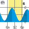 Port San Luis tide chart for Monday, October 6, 2025