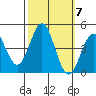 Port San Luis tide chart for Tuesday, October 7, 2025