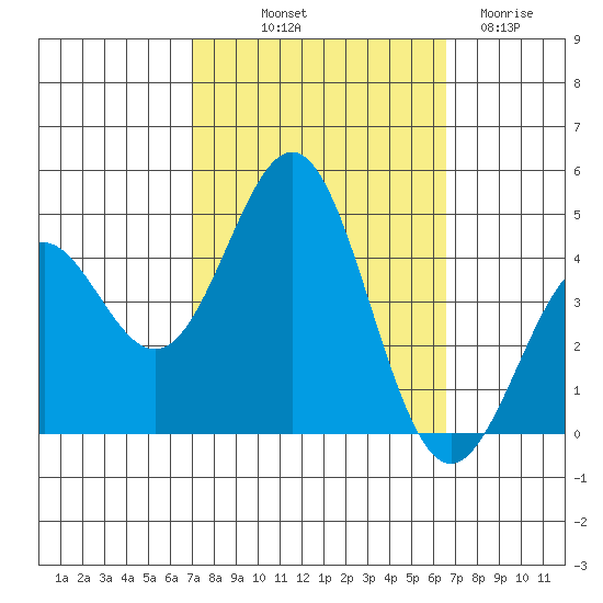 Port San Luis tide chart for Thursday, October 9, 2025