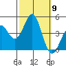 Port San Luis tide chart for Thursday, October 9, 2025