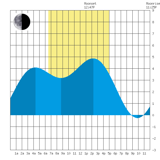 Port San Luis tide chart for Tuesday, November 11, 2025