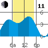 Port San Luis tide chart for Tuesday, November 11, 2025