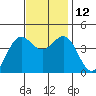 Port San Luis tide chart for Wednesday, November 12, 2025