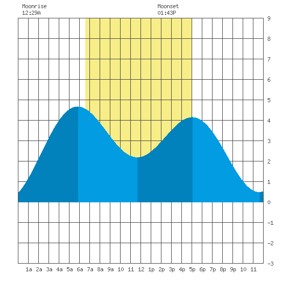 Port San Luis tide chart for Thursday, November 13, 2025