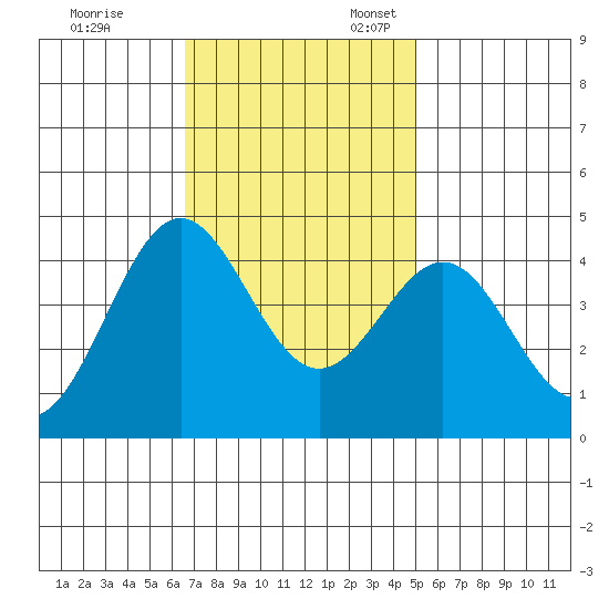 Port San Luis tide chart for Friday, November 14, 2025