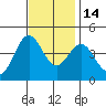 Port San Luis tide chart for Friday, November 14, 2025