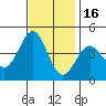 Port San Luis tide chart for Sunday, November 16, 2025