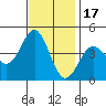 Port San Luis tide chart for Monday, November 17, 2025