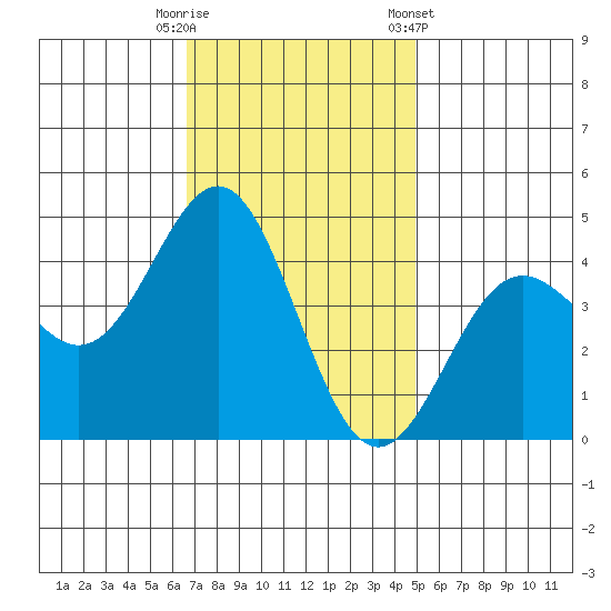 Port San Luis tide chart for Tuesday, November 18, 2025