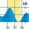 Port San Luis tide chart for Tuesday, November 18, 2025