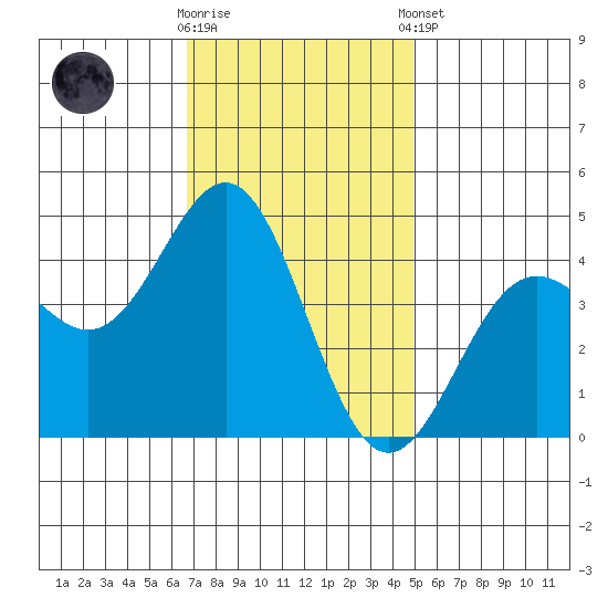Port San Luis tide chart for Wednesday, November 19, 2025