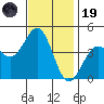 Port San Luis tide chart for Wednesday, November 19, 2025