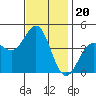Port San Luis tide chart for Thursday, November 20, 2025