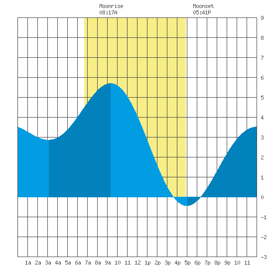 Port San Luis tide chart for Friday, November 21, 2025