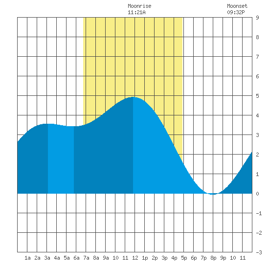 Port San Luis tide chart for Tuesday, November 25, 2025