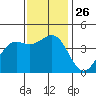 Port San Luis tide chart for Wednesday, November 26, 2025