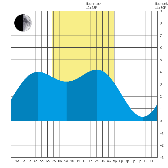 Port San Luis tide chart for Thursday, November 27, 2025