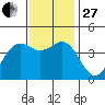 Port San Luis tide chart for Thursday, November 27, 2025