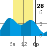 Port San Luis tide chart for Friday, November 28, 2025