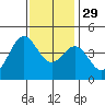 Port San Luis tide chart for Saturday, November 29, 2025