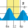 Port San Luis tide chart for Sunday, November 2, 2025