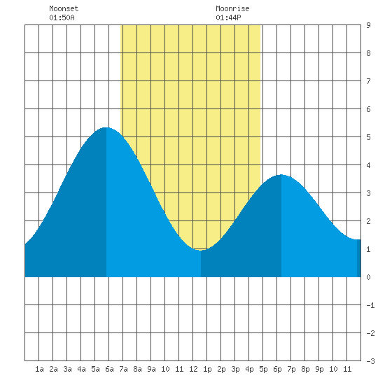 Port San Luis tide chart for Sunday, November 30, 2025