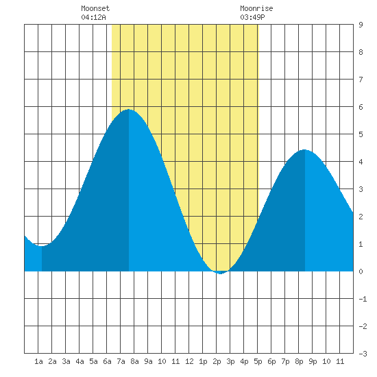 Port San Luis tide chart for Monday, November 3, 2025