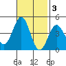 Port San Luis tide chart for Monday, November 3, 2025