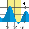 Port San Luis tide chart for Tuesday, November 4, 2025
